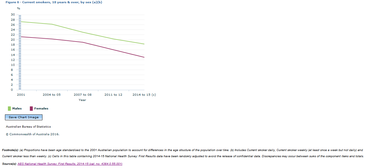 Graph Image for Figure 6 - Current smokers, 18 years and over, by sex (a)(b)